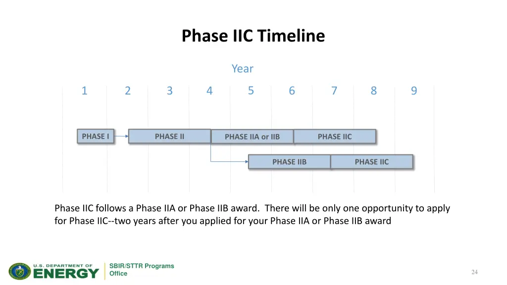 phase iic timeline