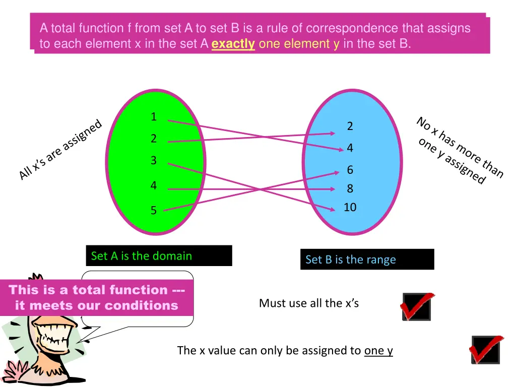 a total function f from set a to set b is a rule