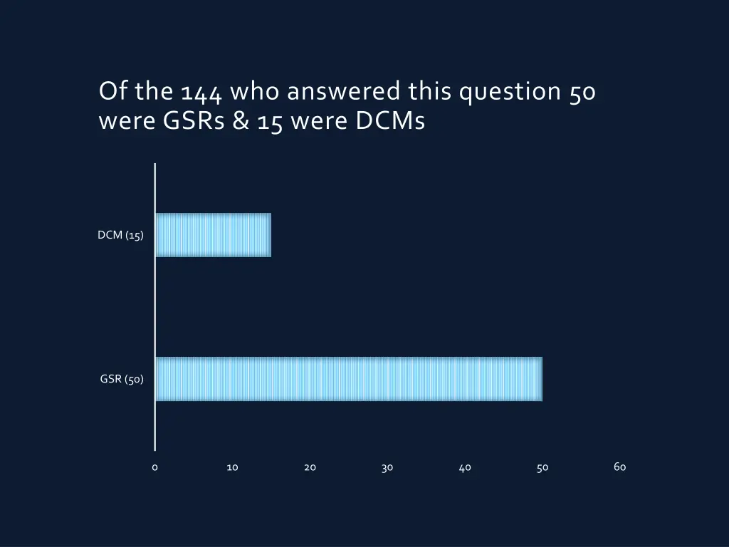 of the 144 who answered this question 50 were