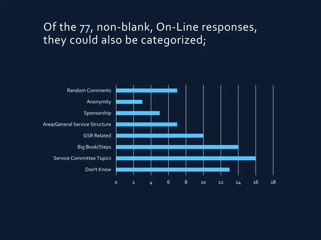 of the 77 non blank on line responses they could