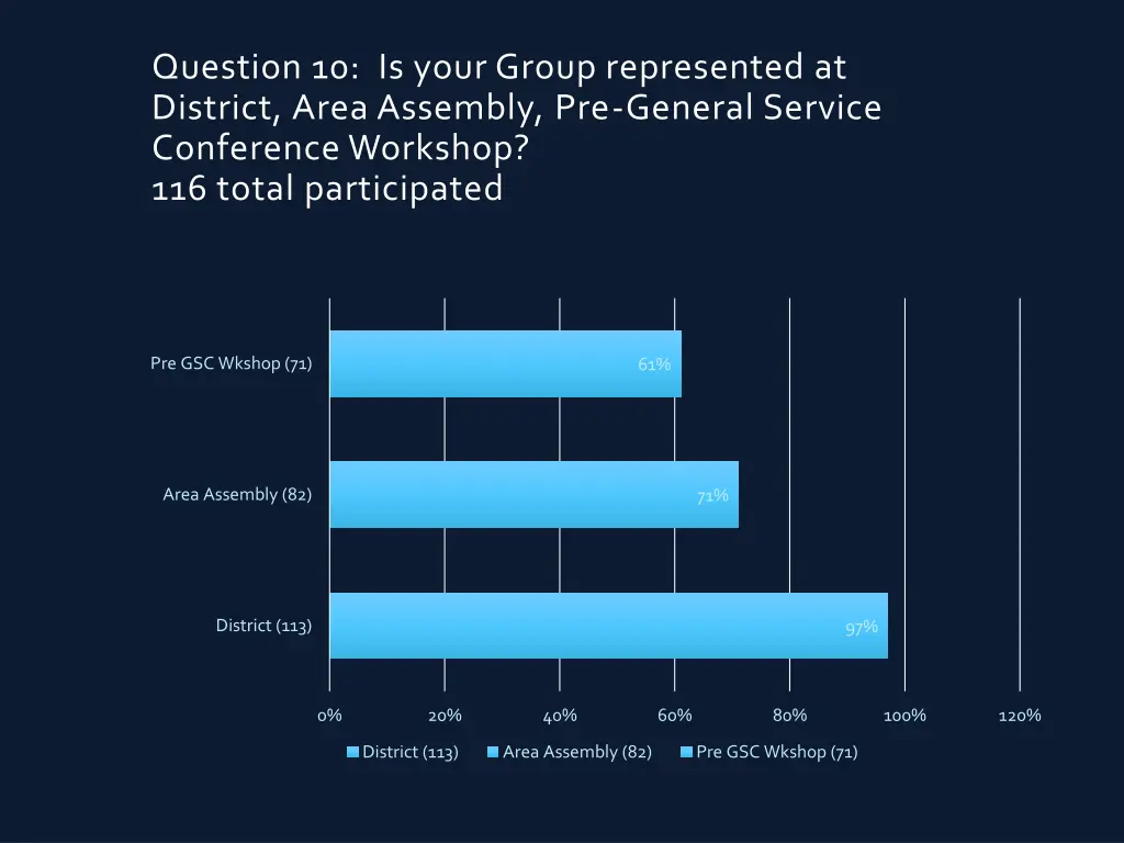 question 10 is your group represented at district