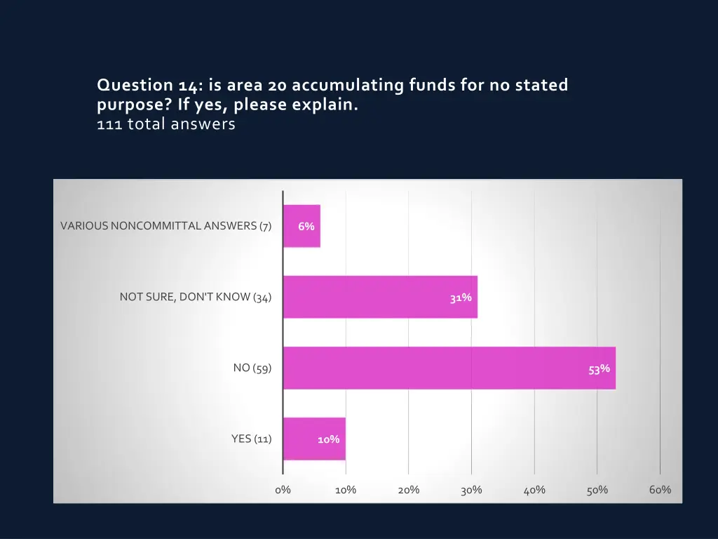 question 14 is area 20 accumulating funds