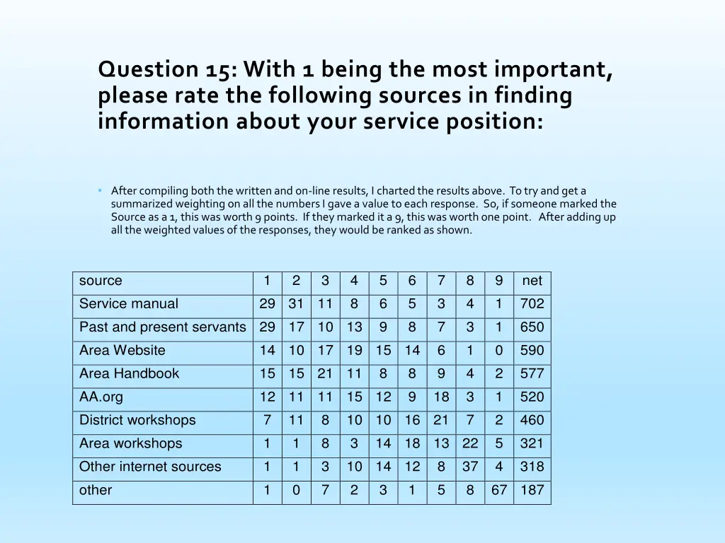 question 15 with 1 being the most important