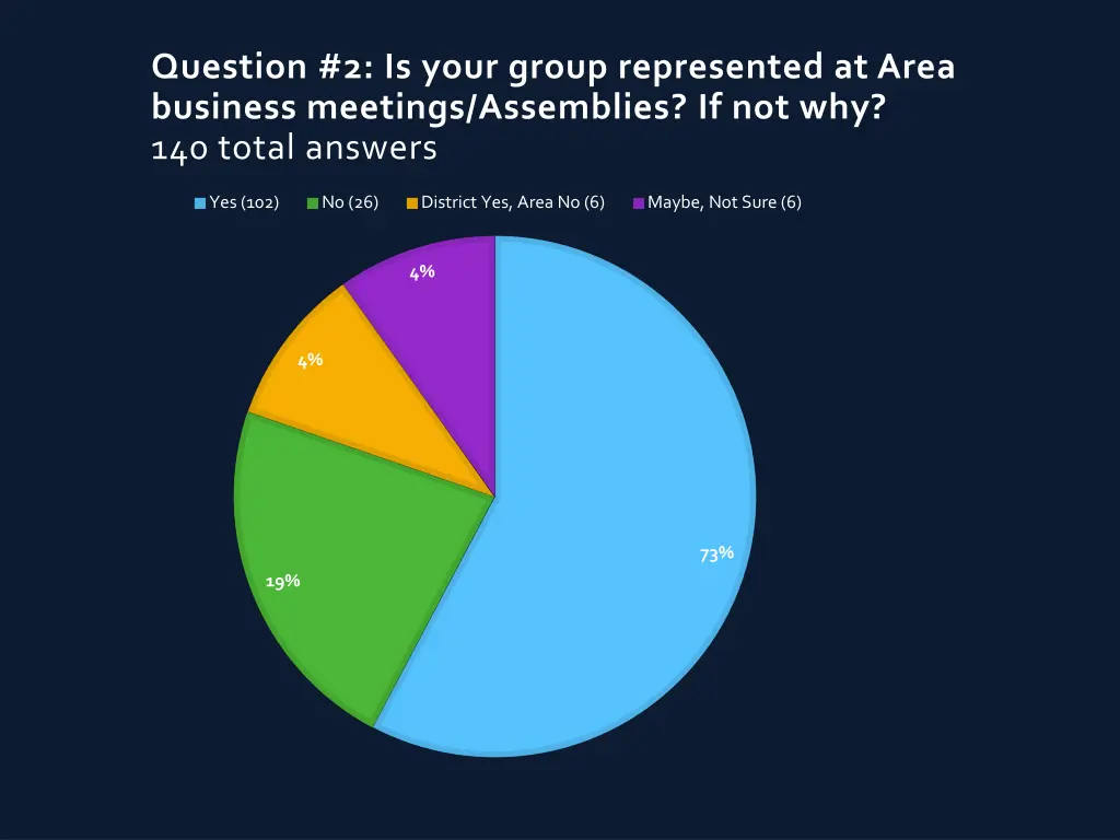 question 2 is your group represented at area