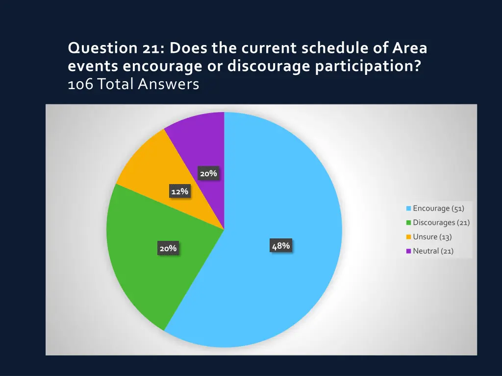 question 21 does the current schedule of area