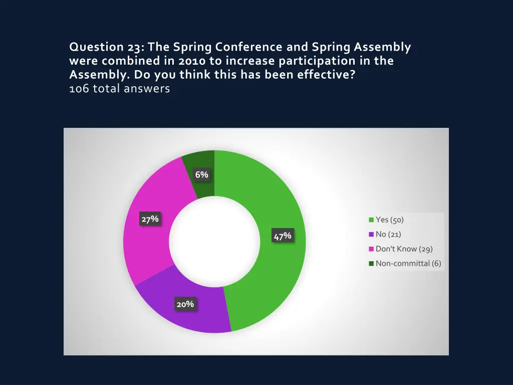 question 23 the spring conference and spring