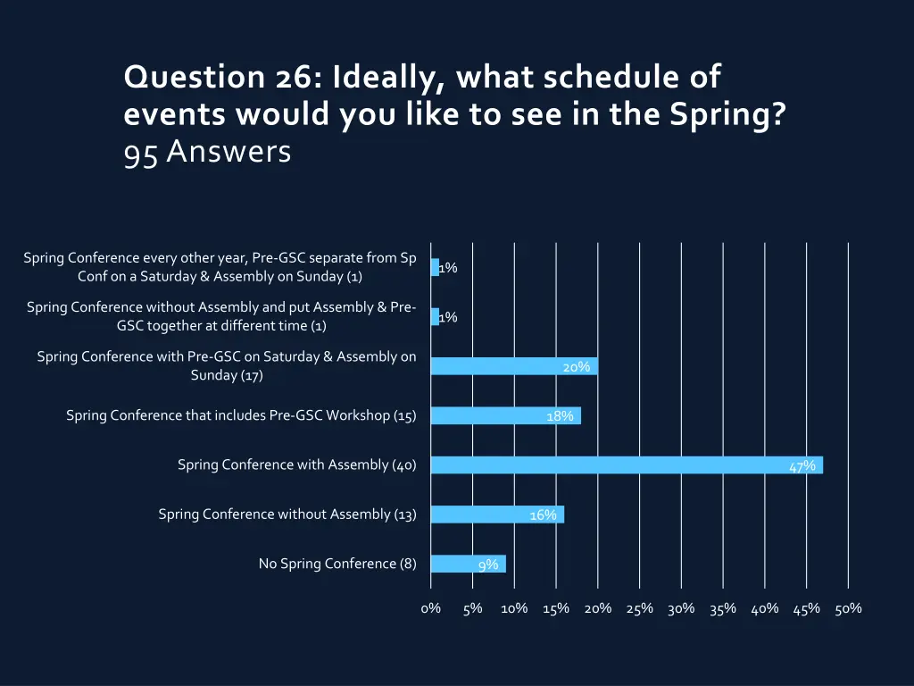 question 26 ideally what schedule of events would