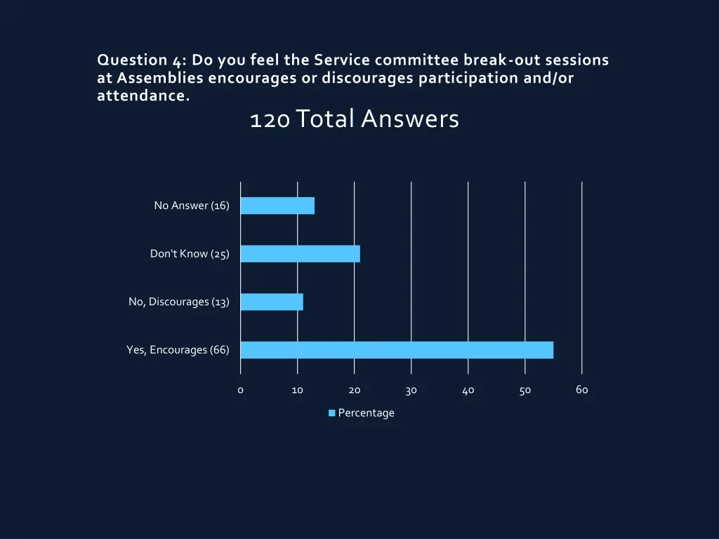 question 4 do you feel the service committee