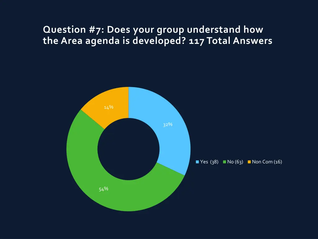 question 7 does your group understand