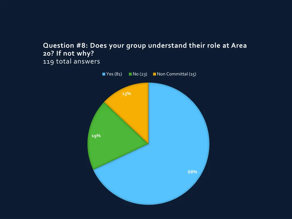 question 8 does your group understand their role