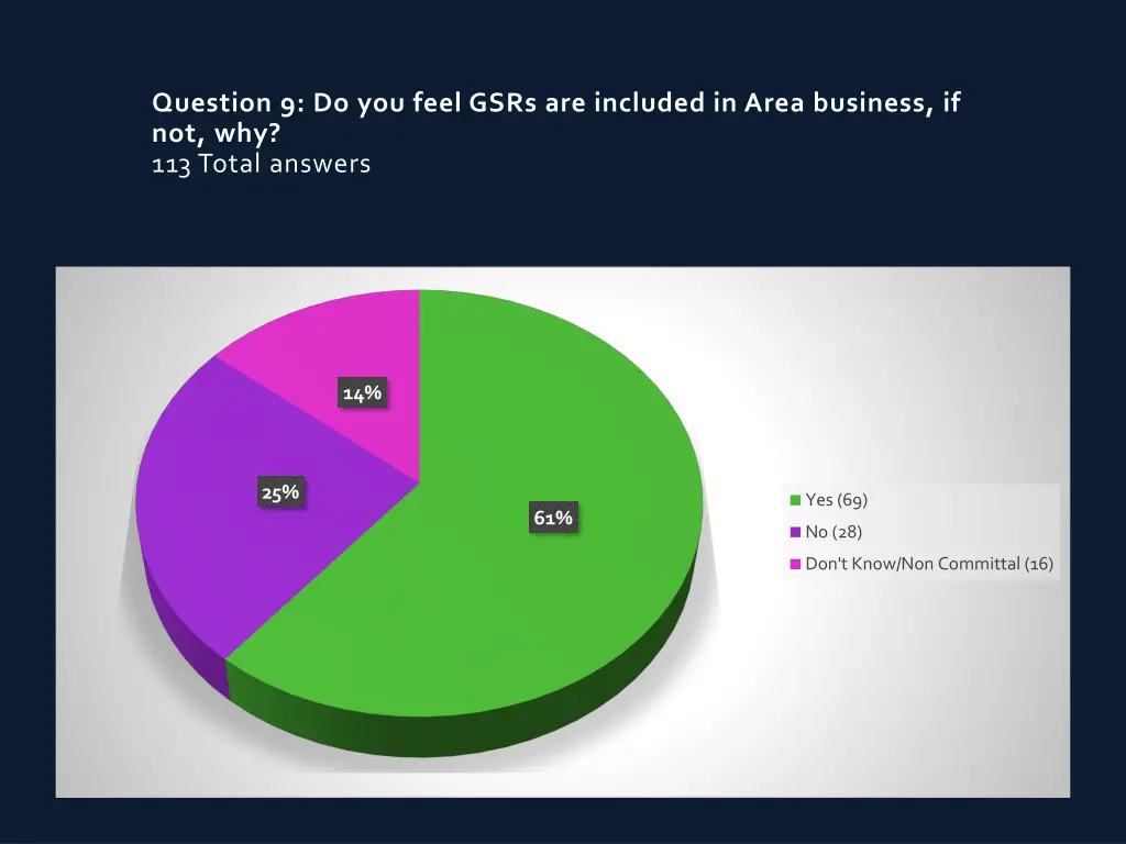 question 9 do you feel gsrs are included in area