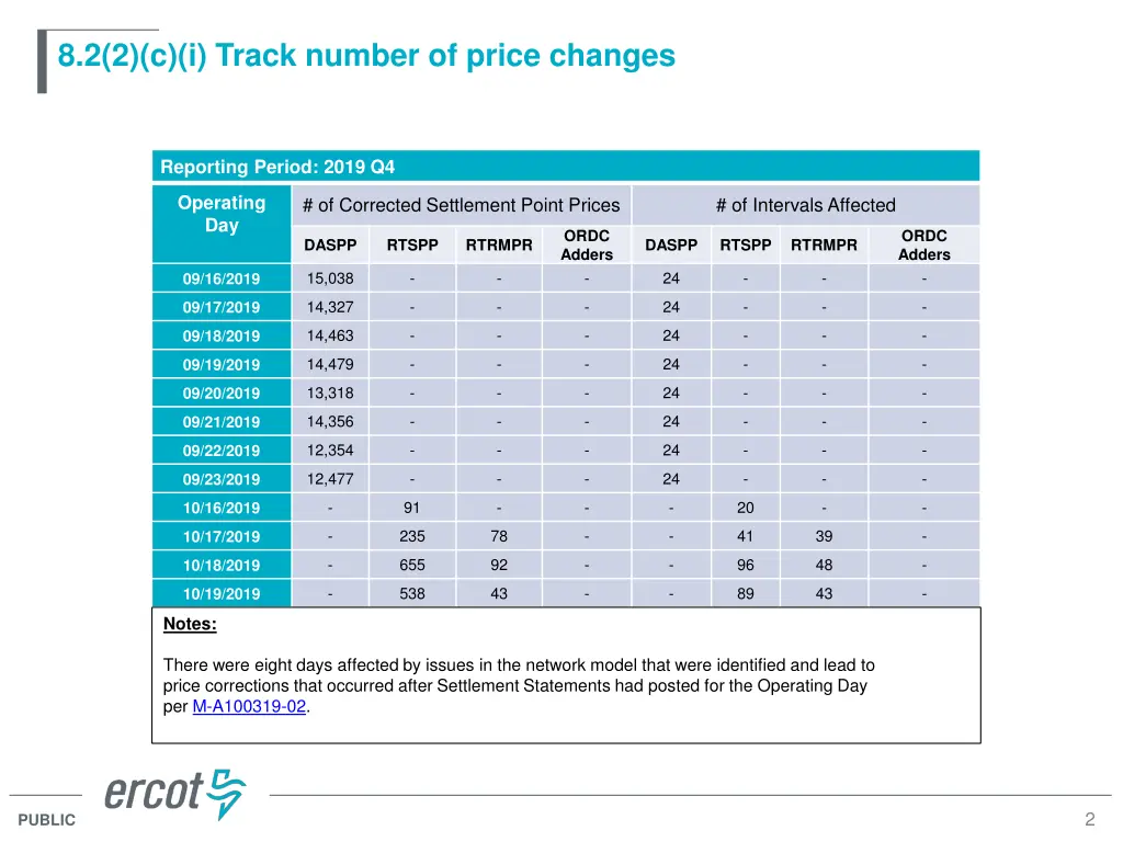 8 2 2 c i track number of price changes