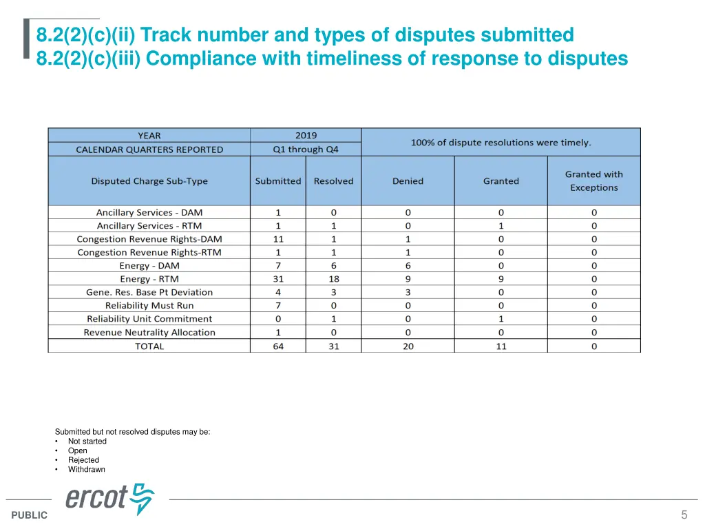 8 2 2 c ii track number and types of disputes
