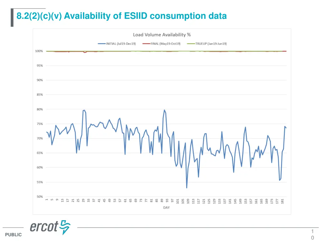 8 2 2 c v availability of esiid consumption data 1