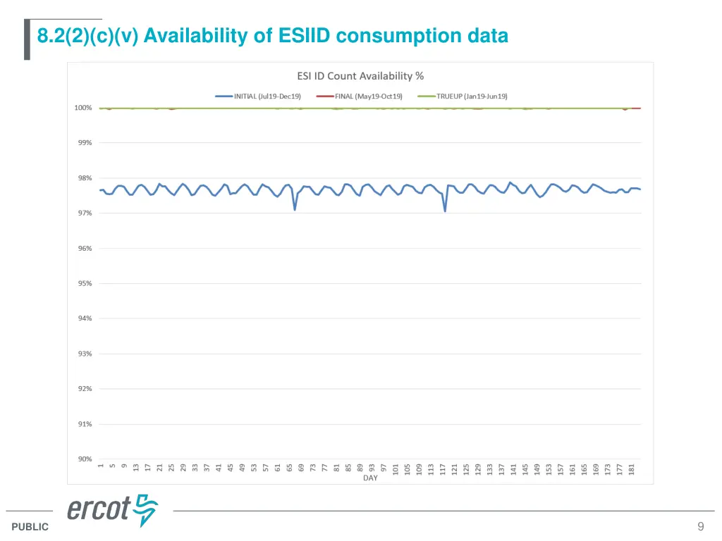 8 2 2 c v availability of esiid consumption data