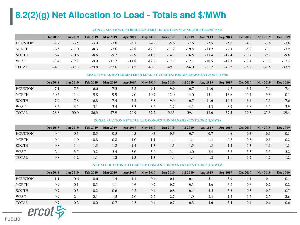 8 2 2 g net allocation to load totals and mwh 1