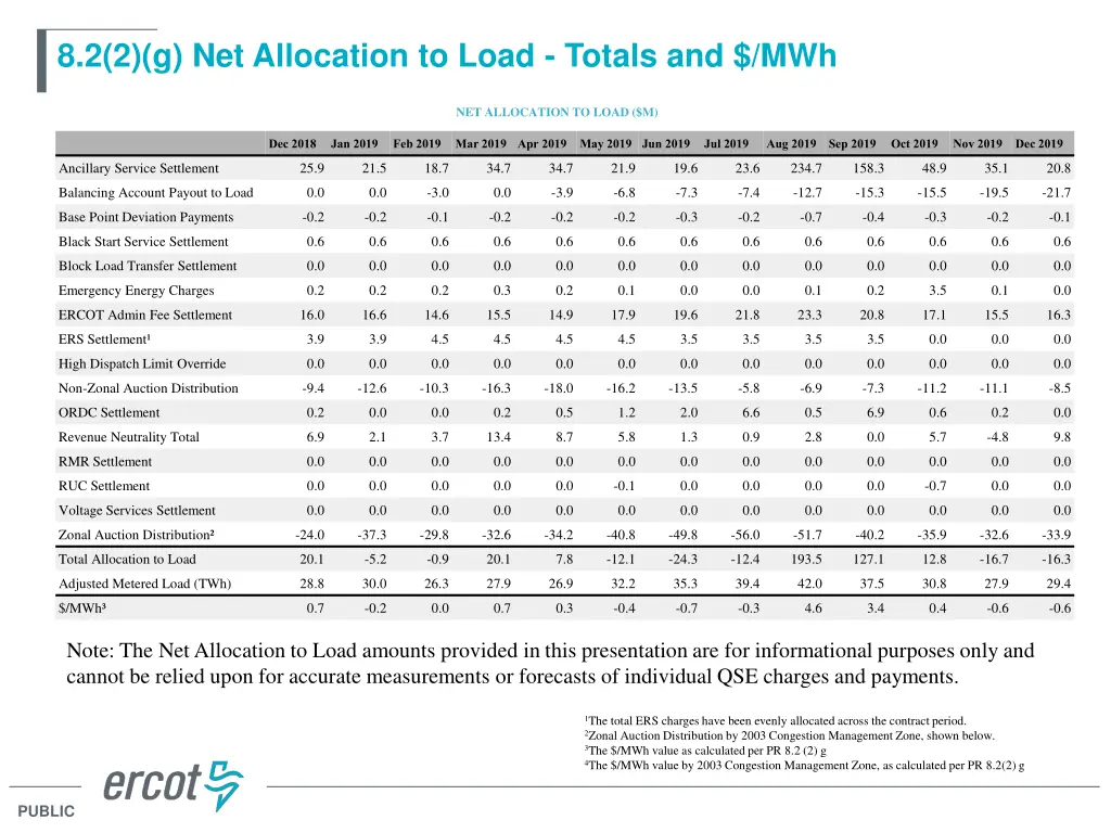 8 2 2 g net allocation to load totals and mwh
