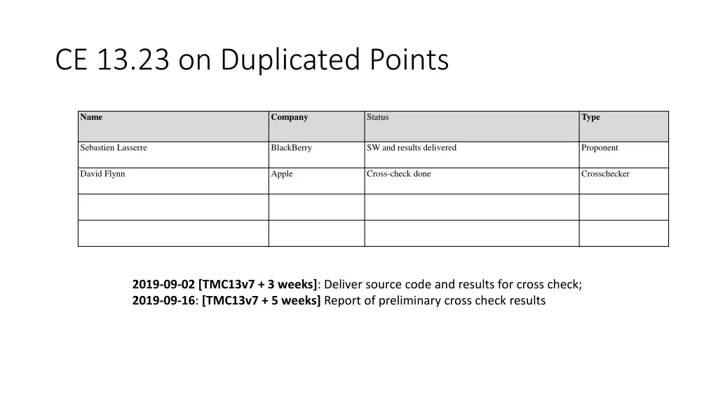ce 13 23 on duplicated points