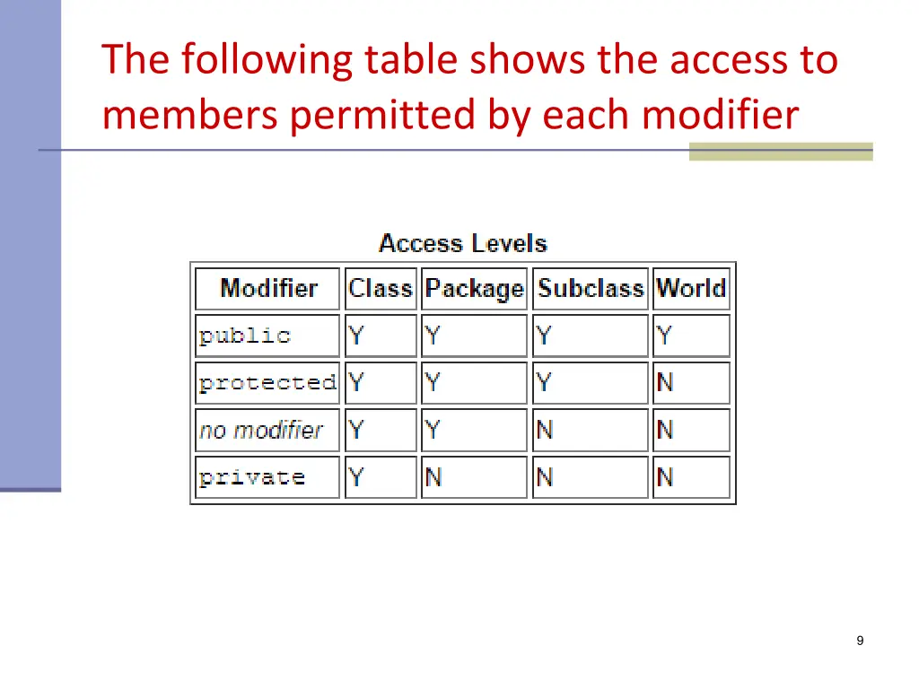 the following table shows the access to members