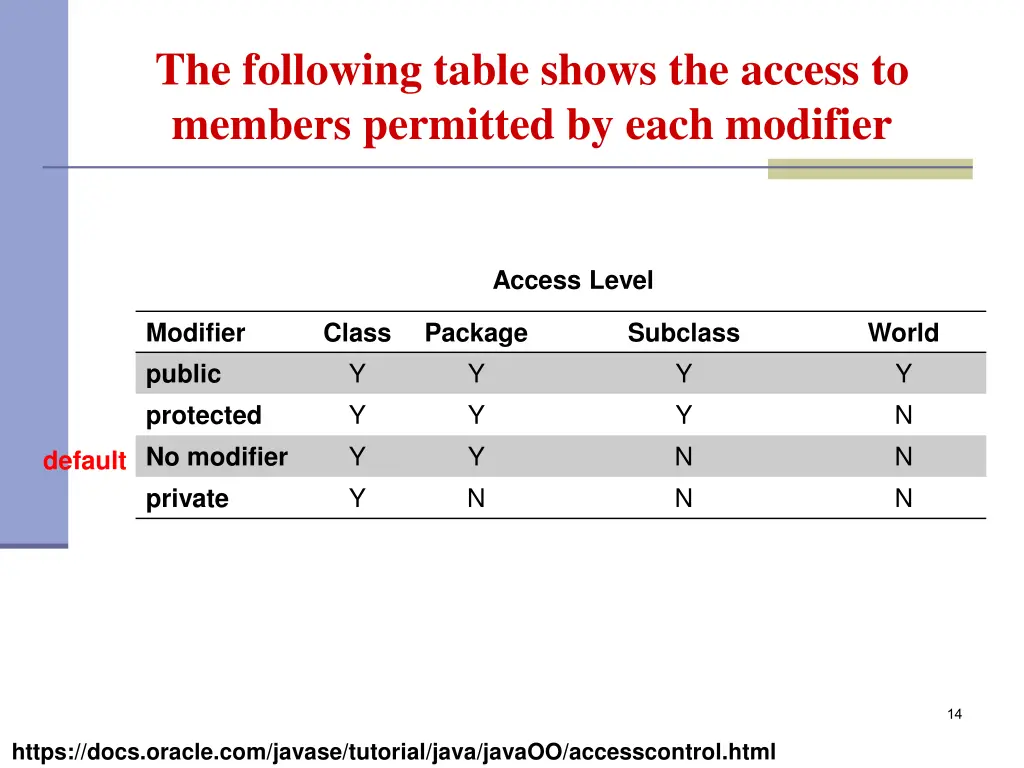 the following table shows the access to members