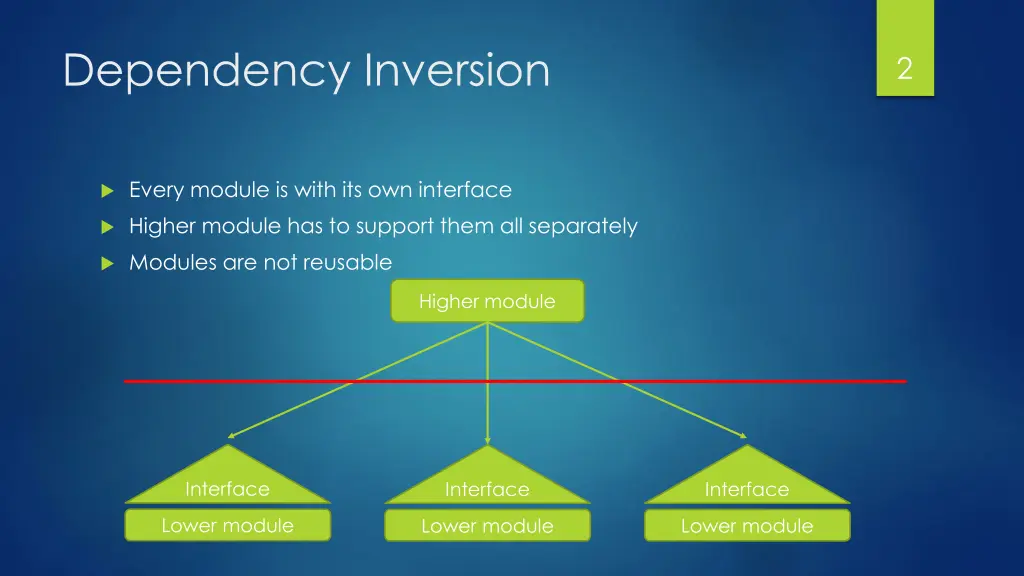dependency inversion