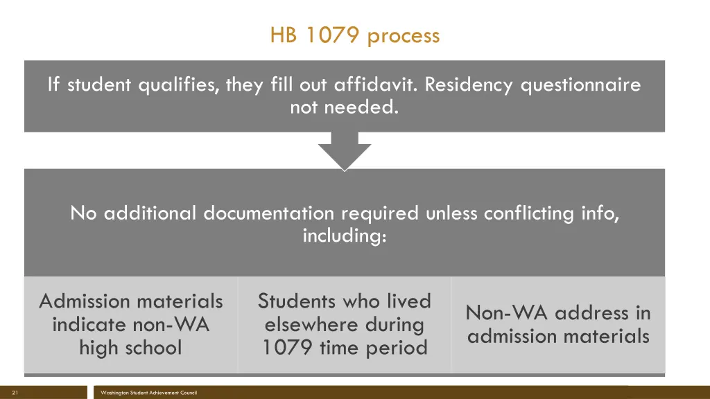 hb 1079 process