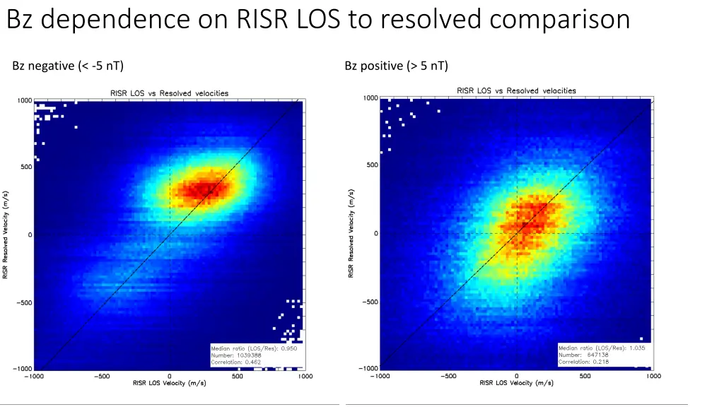 bz dependence on risr los to resolved comparison