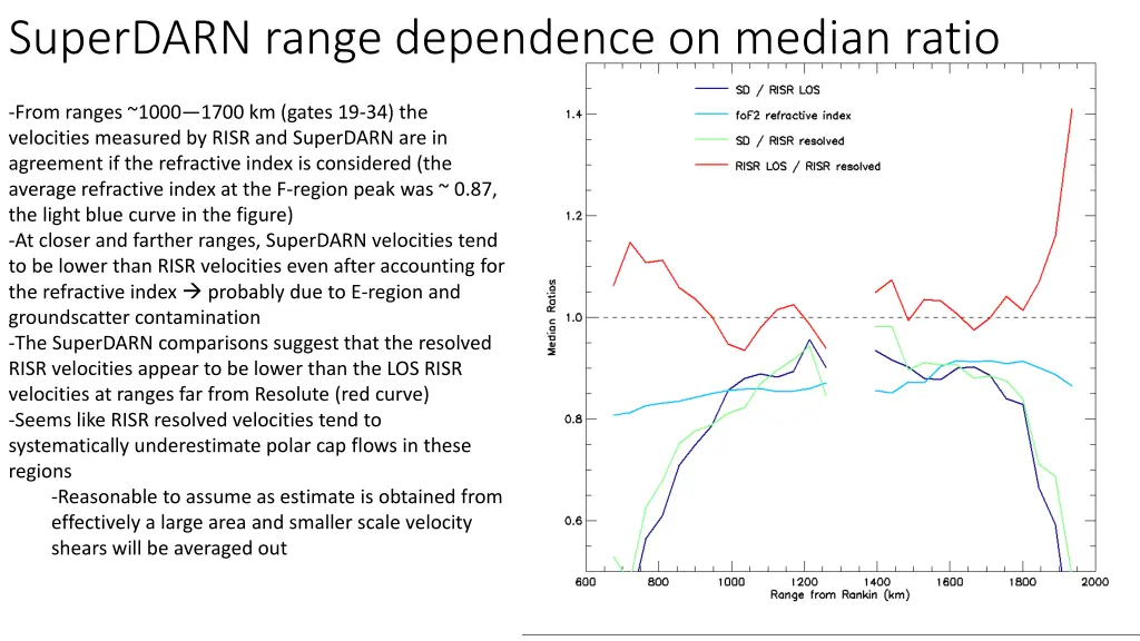 superdarn range dependence on median ratio