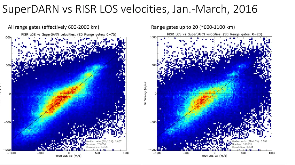 superdarn vs risr los velocities jan march 2016