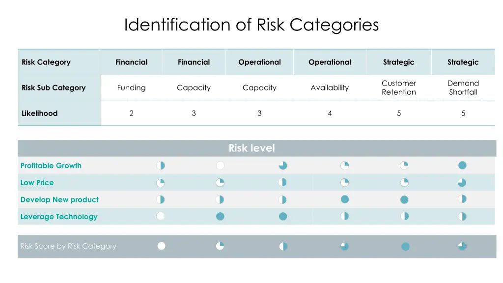 identification of risk categories
