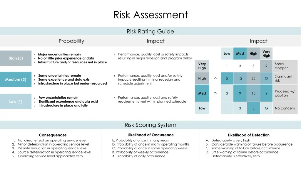 risk assessment