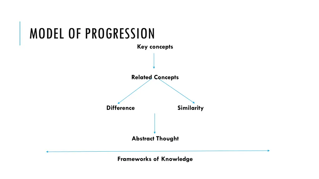 model of progression