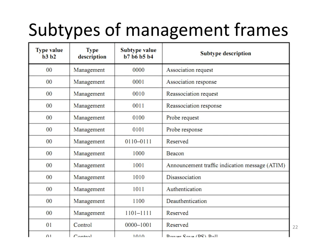 subtypes of management frames