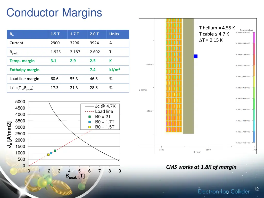 conductor margins