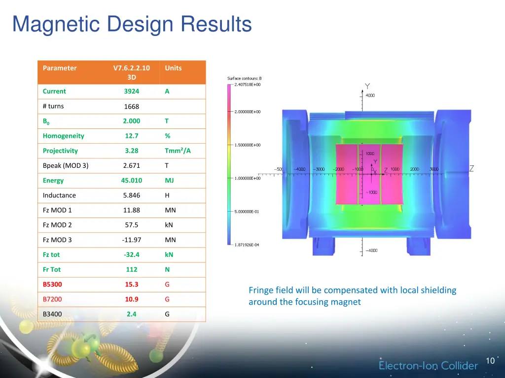 magnetic design results