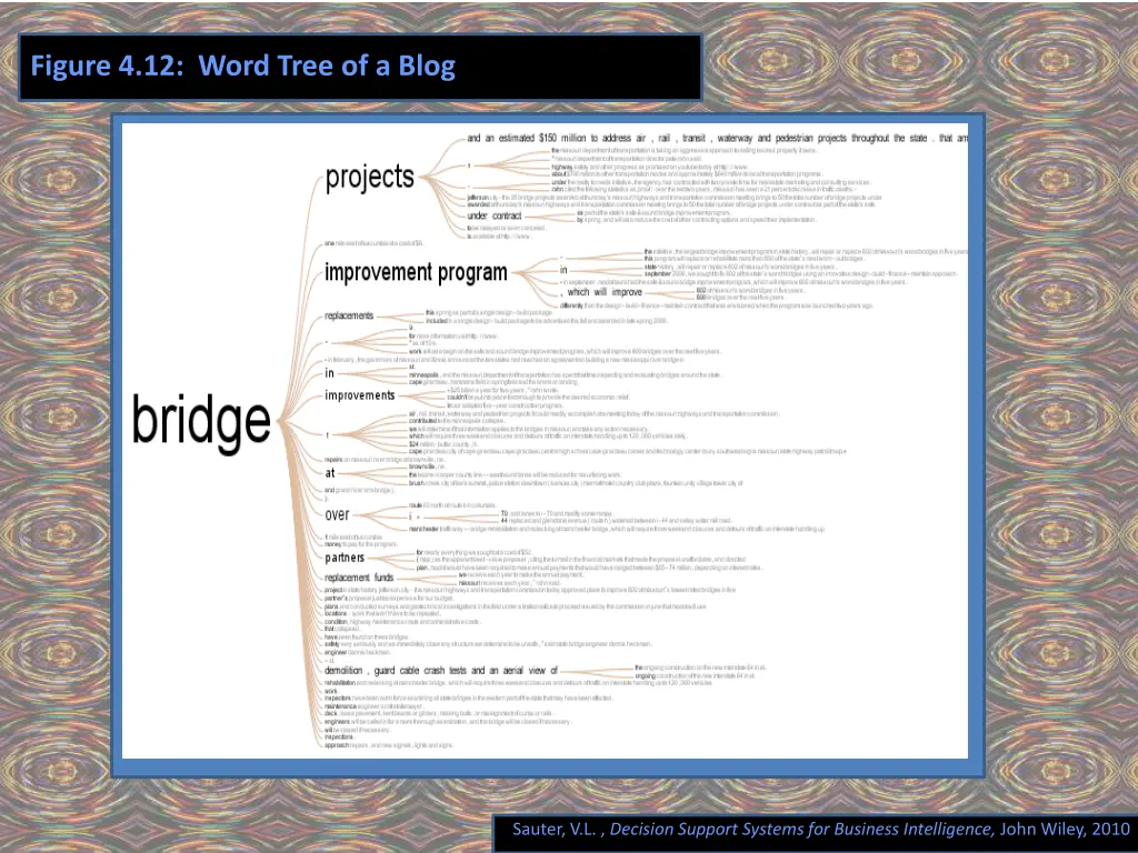 figure 4 12 word tree of a blog