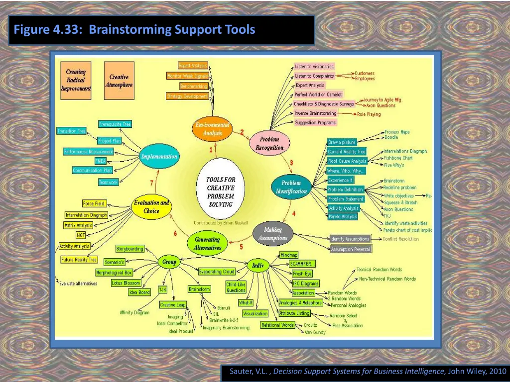 figure 4 33 brainstorming support tools