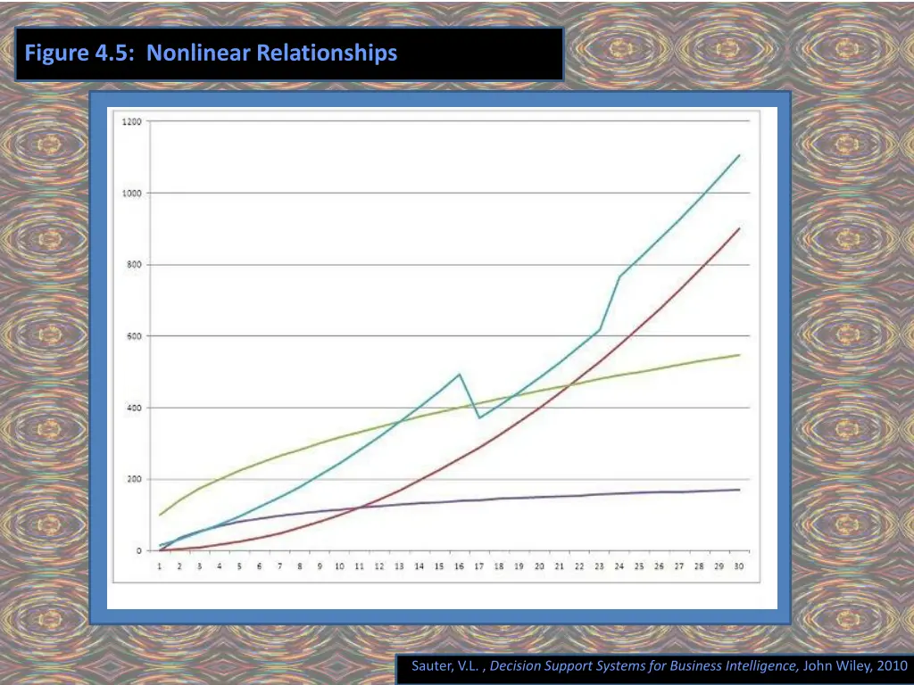 figure 4 5 nonlinear relationships