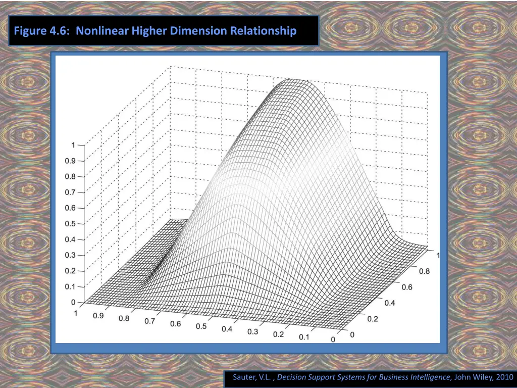 figure 4 6 nonlinear higher dimension relationship