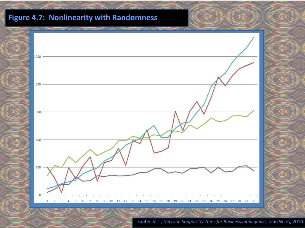 figure 4 7 nonlinearity with randomness