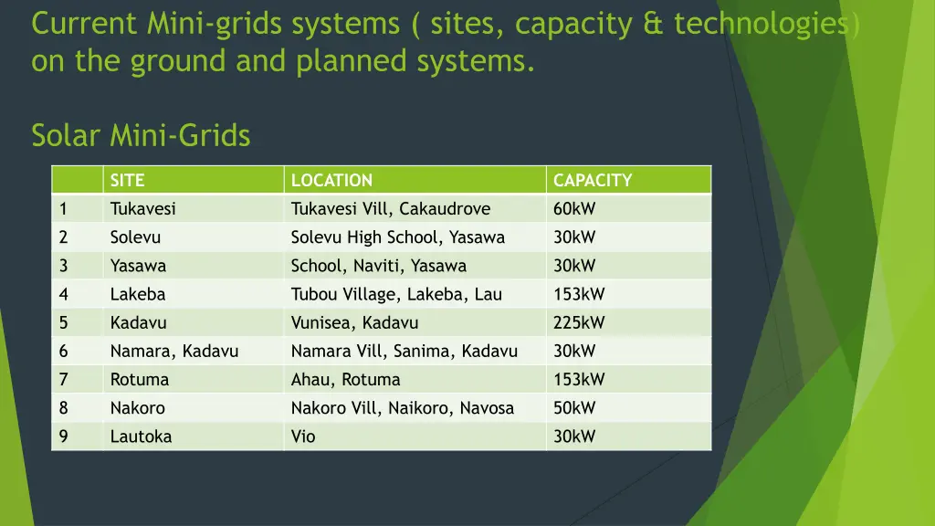 current mini grids systems sites capacity