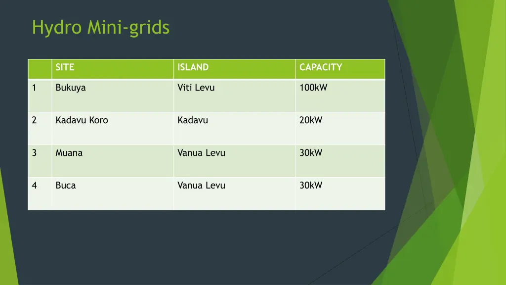 hydro mini grids