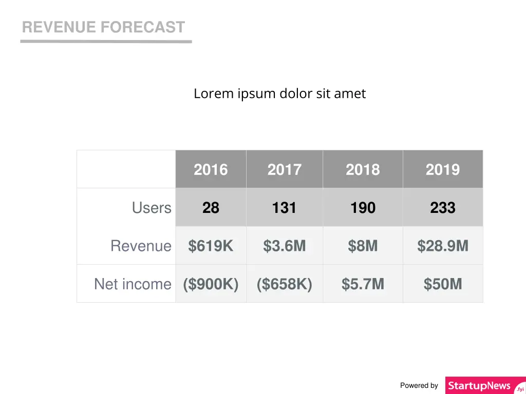 business model revenue forecast