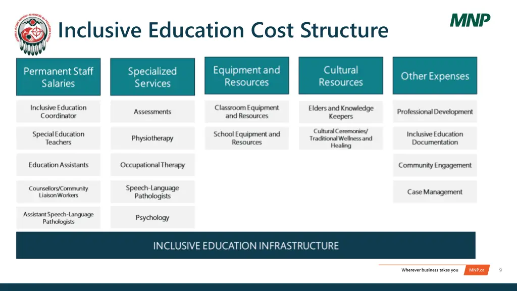 inclusive education cost structure