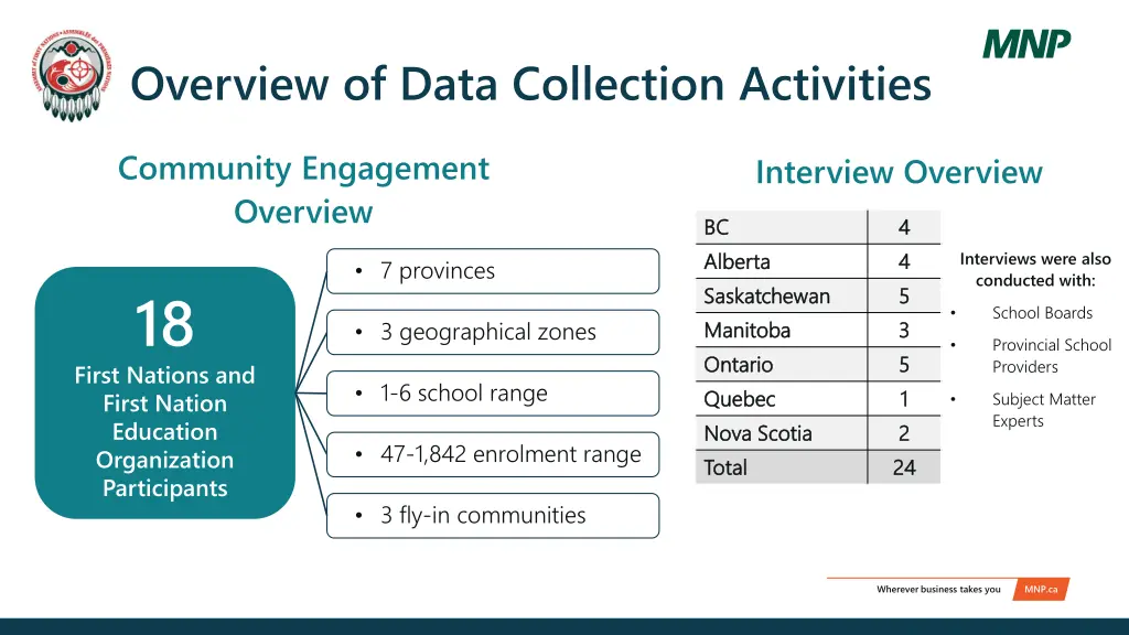 overview of data collection activities 1