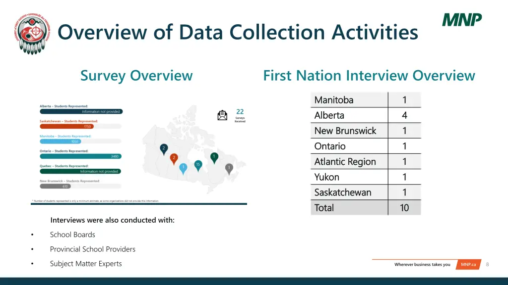 overview of data collection activities