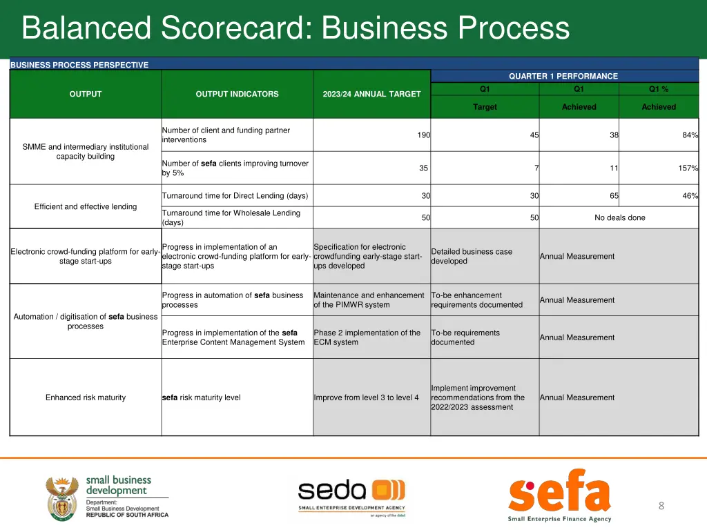 balanced scorecard business process