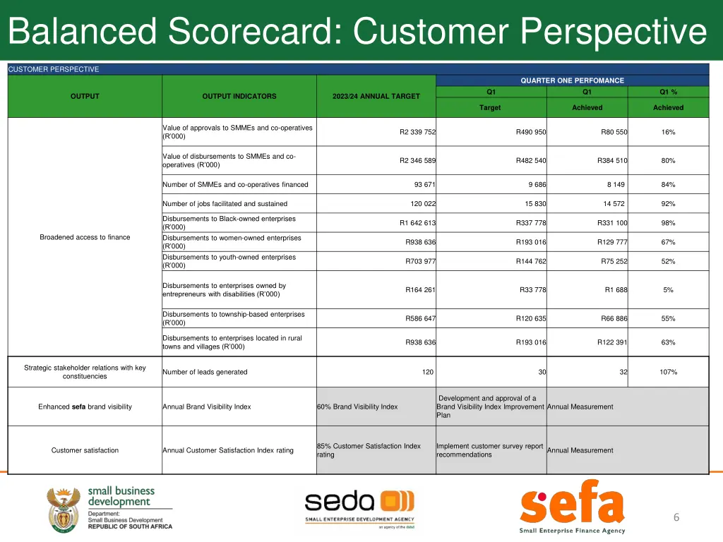 balanced scorecard customer perspective