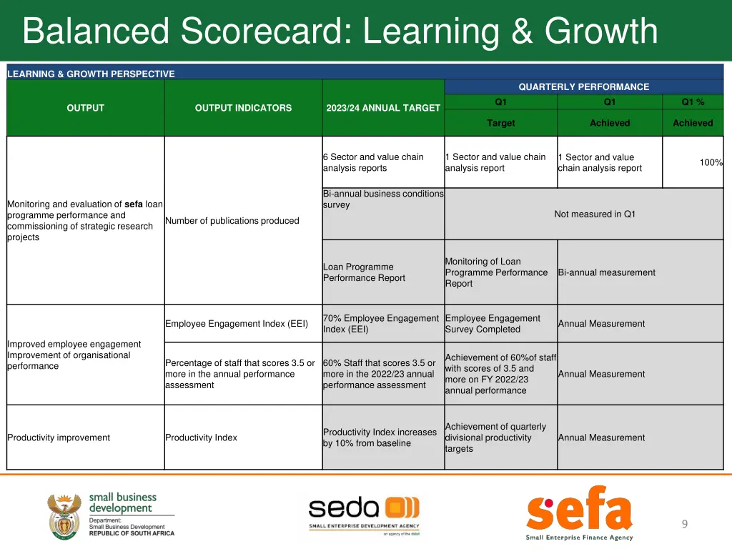 balanced scorecard learning growth