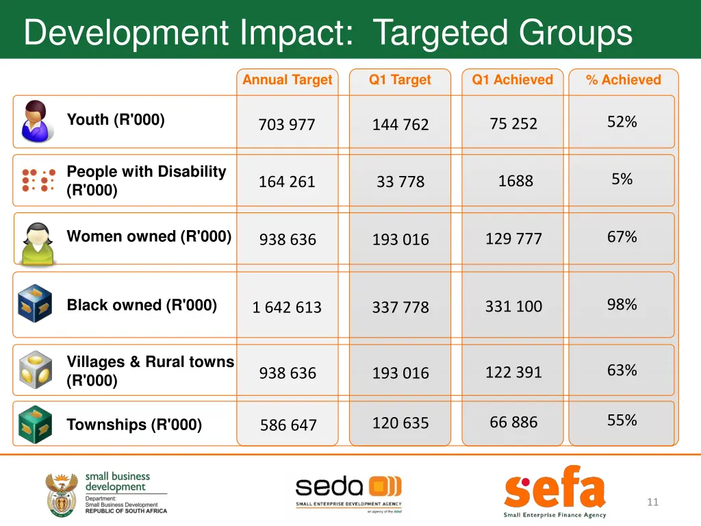 development impact targeted groups
